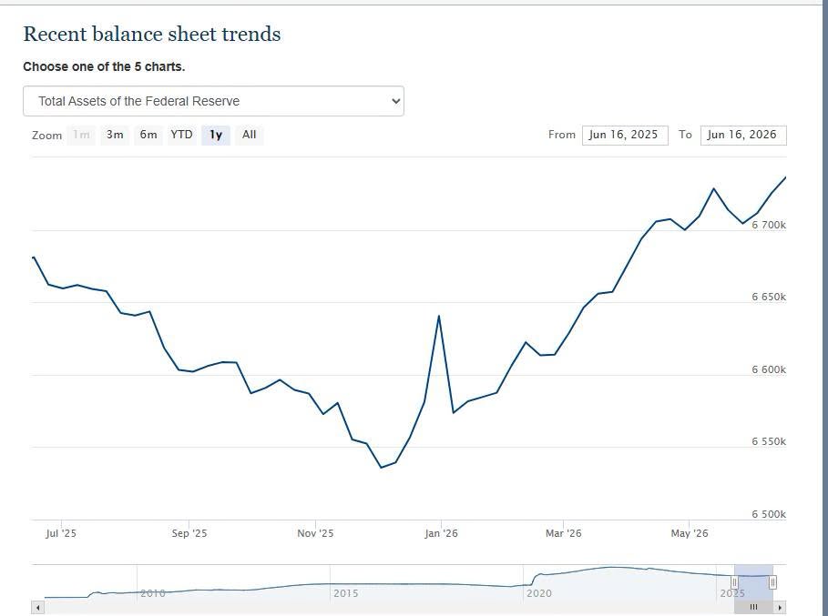Fed balance sheet 正在重新上升