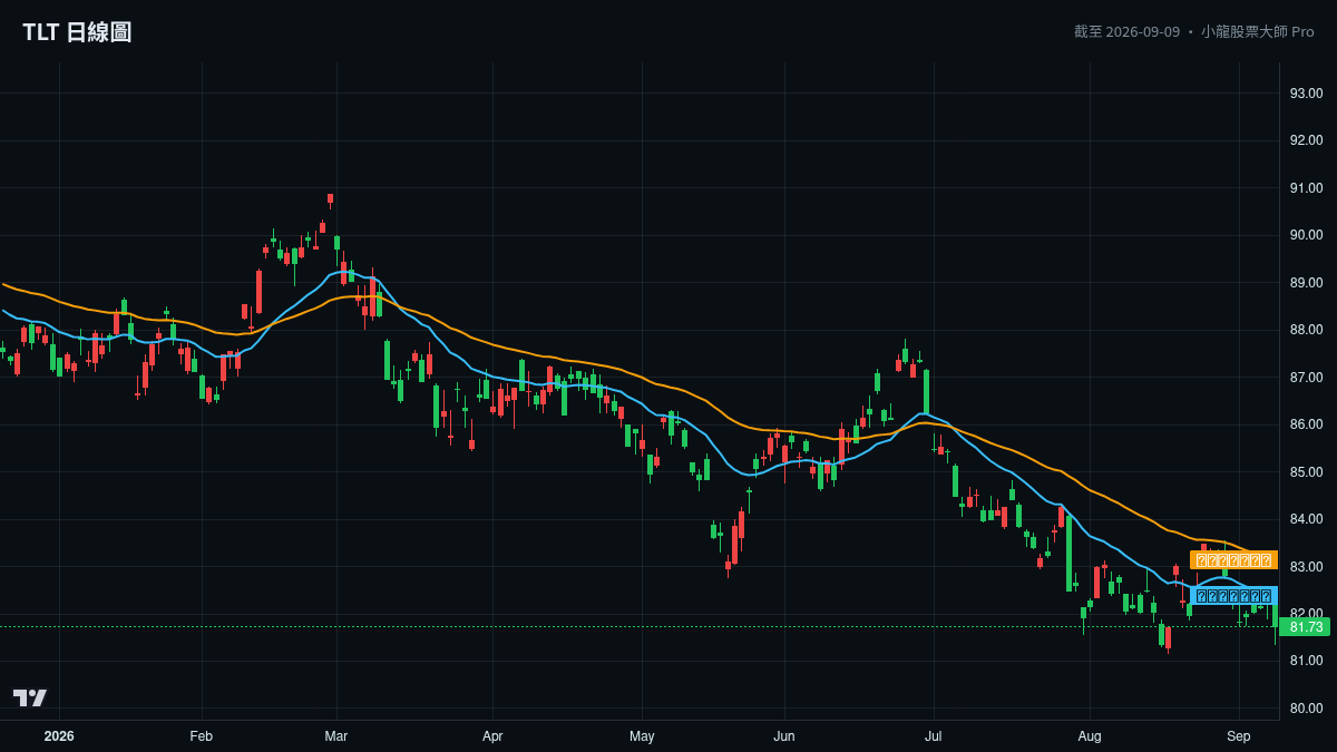 TLT 日線走勢（附系統短線／中線趨勢線）