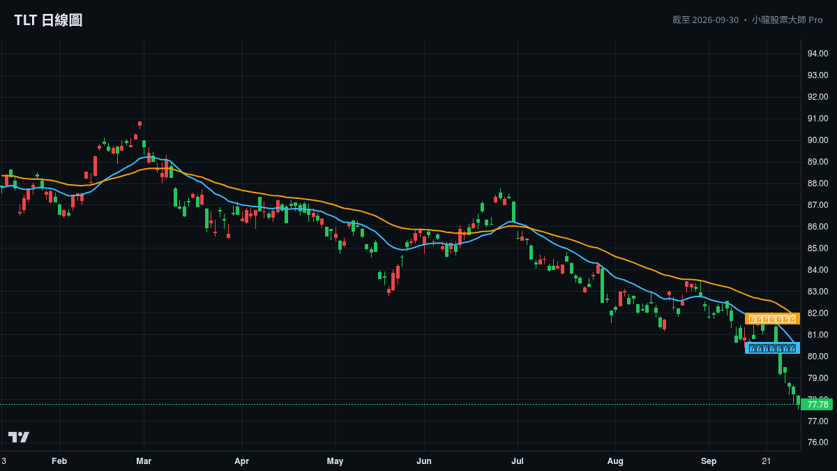 聯準會全年不降息，長債息高企，科技股、房地產及新興市場資金或同步受壓。